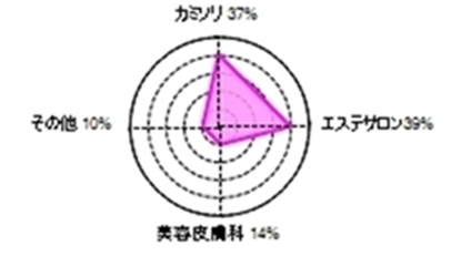 いまやサロン脱毛が常識、の時代に！？